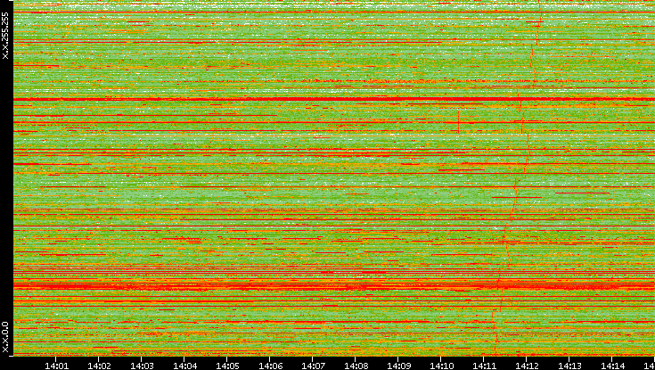 Dest. IP vs. Time