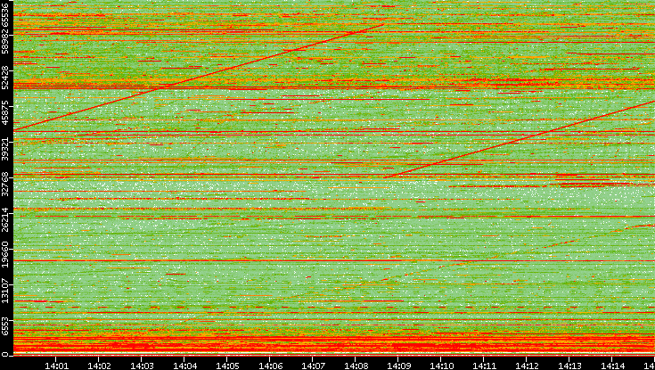 Dest. Port vs. Time