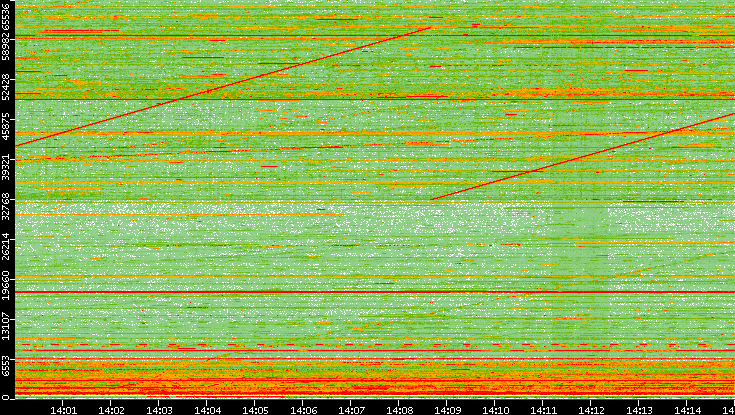 Src. Port vs. Time