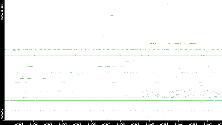 Dest. IP vs. Time