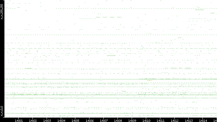 Src. IP vs. Time