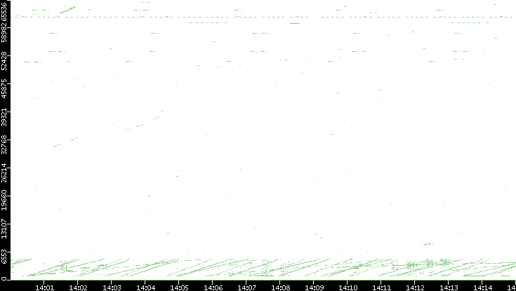 Src. Port vs. Time