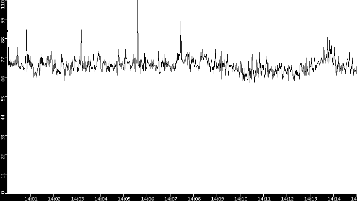 Average Packet Size vs. Time