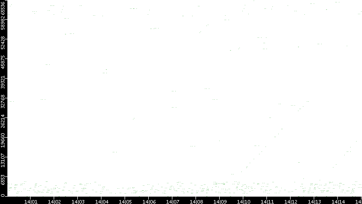 Src. Port vs. Time