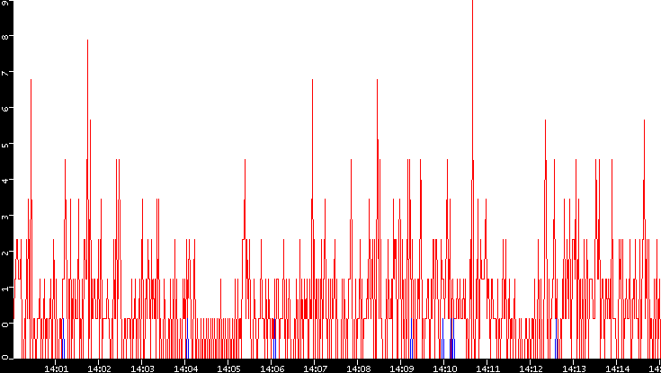 Nb. of Packets vs. Time