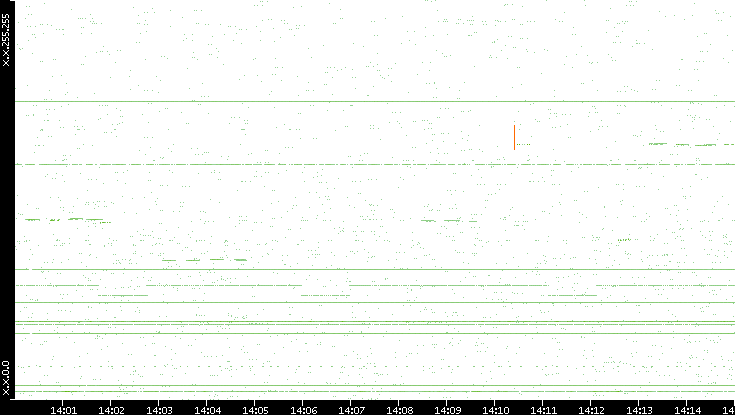 Dest. IP vs. Time