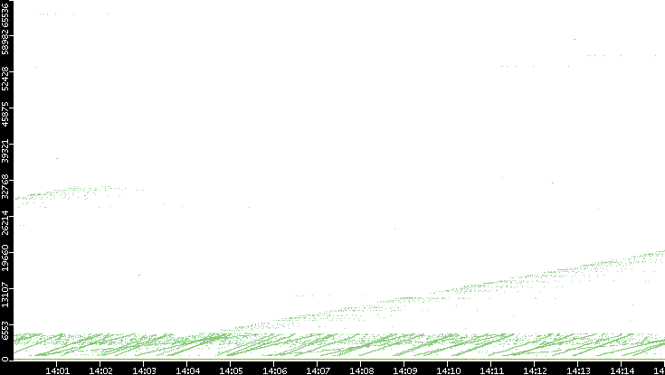 Dest. Port vs. Time