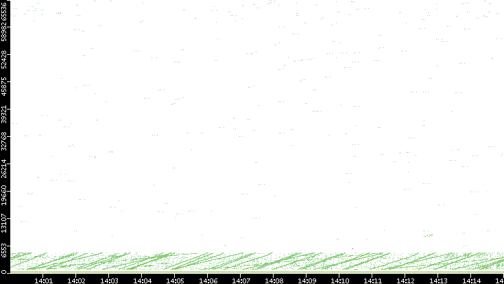 Src. Port vs. Time