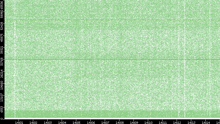 Dest. Port vs. Time