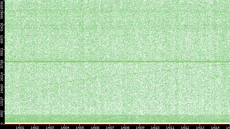 Src. Port vs. Time