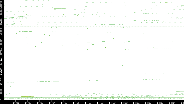 Dest. Port vs. Time