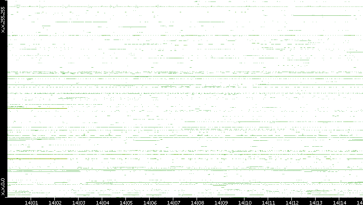 Src. IP vs. Time