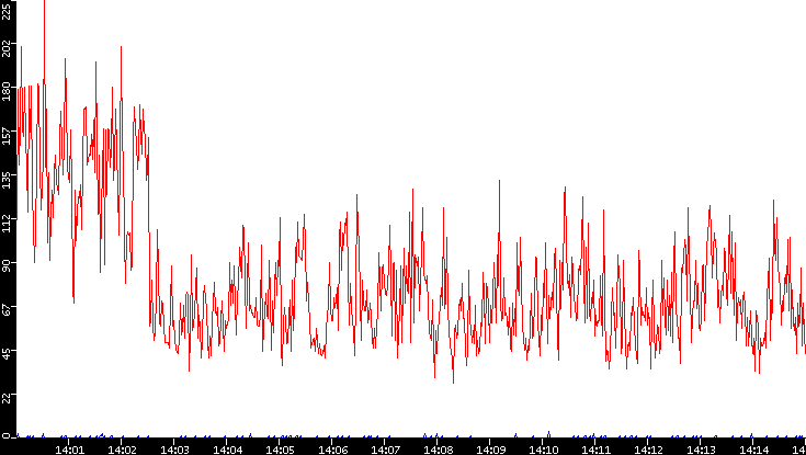 Nb. of Packets vs. Time