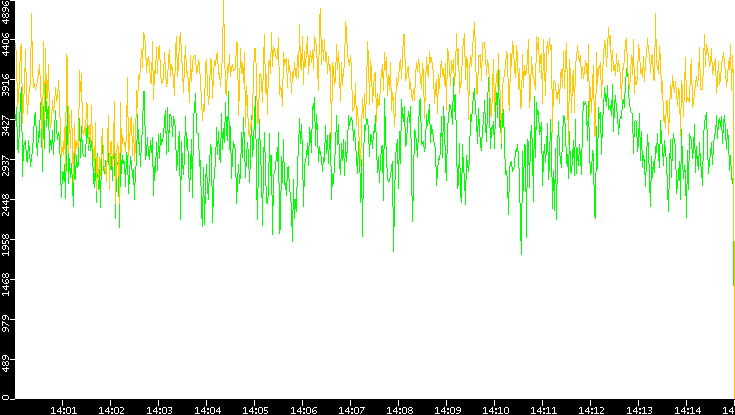 Entropy of Port vs. Time