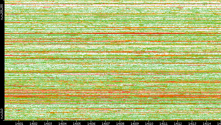 Dest. IP vs. Time