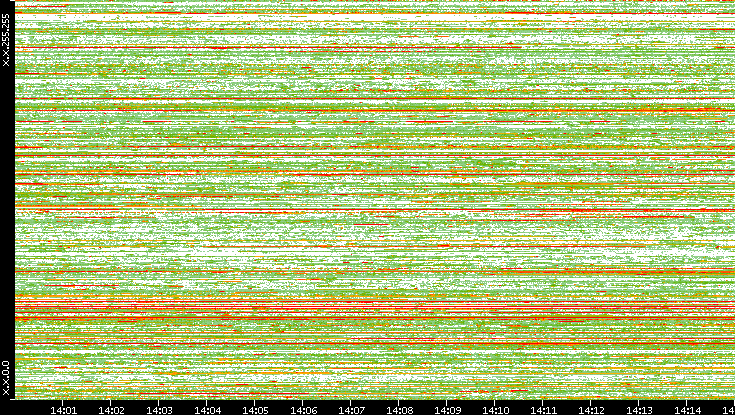 Src. IP vs. Time