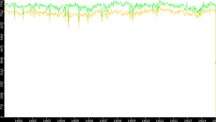 Entropy of Port vs. Time