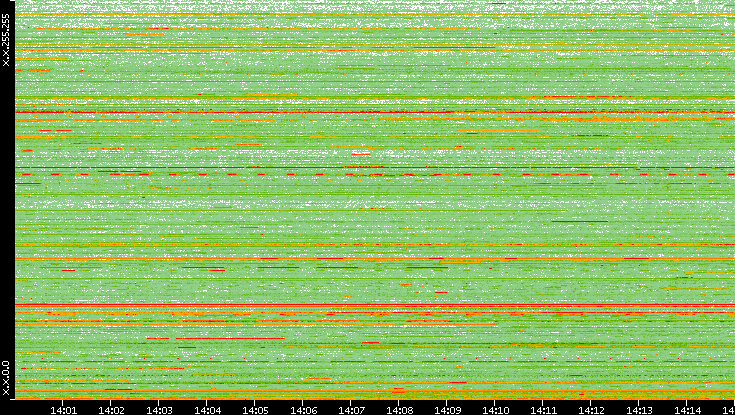 Dest. IP vs. Time