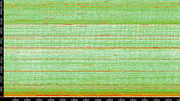 Dest. Port vs. Time