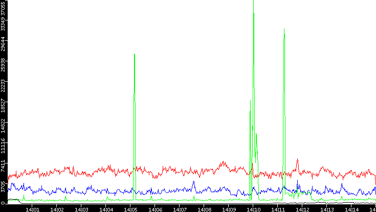 Nb. of Packets vs. Time