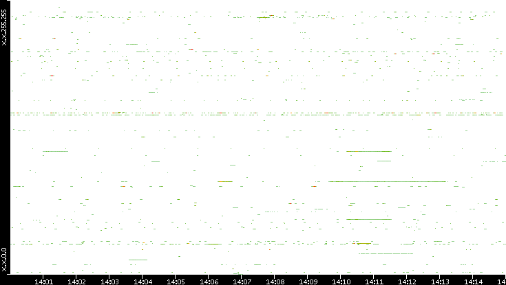 Dest. IP vs. Time
