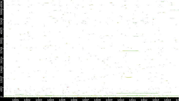 Dest. Port vs. Time
