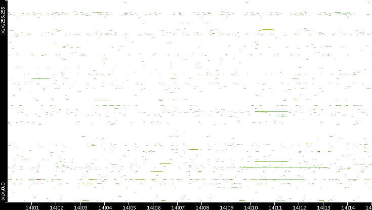 Src. IP vs. Time