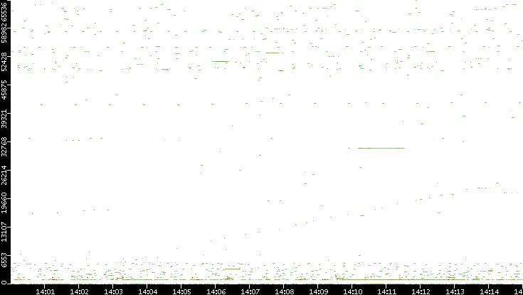Src. Port vs. Time