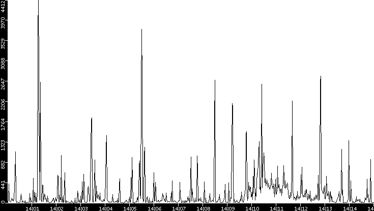 Throughput vs. Time