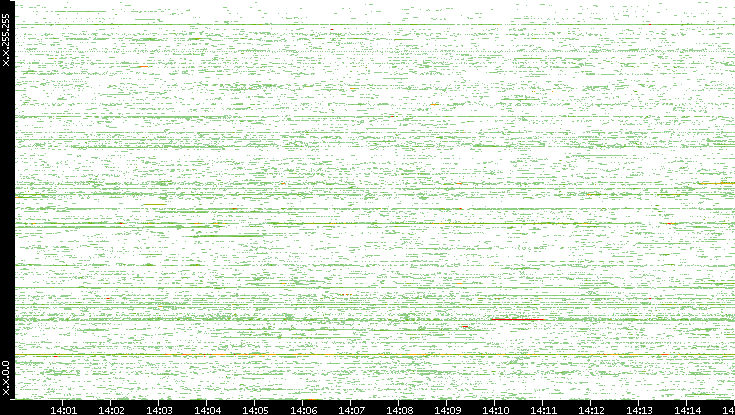 Src. IP vs. Time