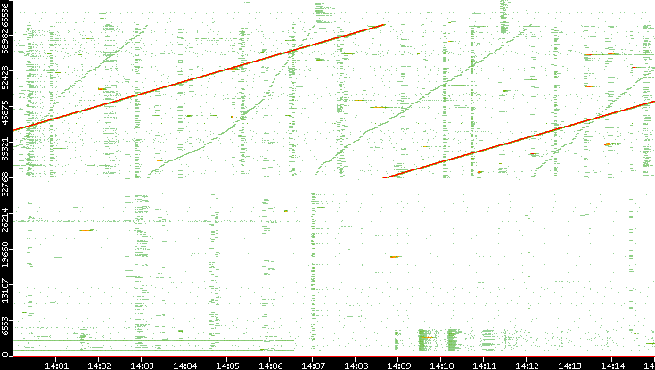 Dest. Port vs. Time