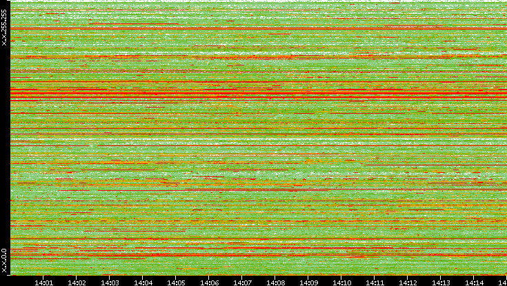 Src. IP vs. Time