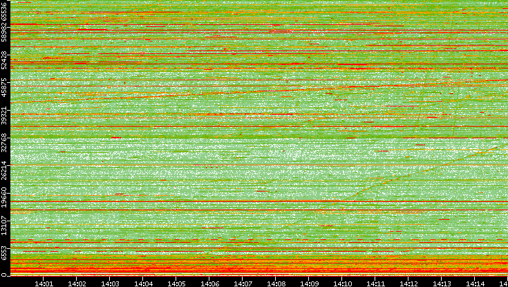 Src. Port vs. Time