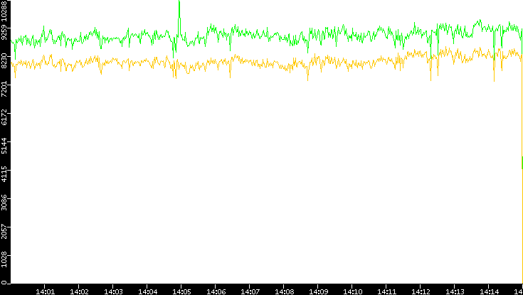 Entropy of Port vs. Time