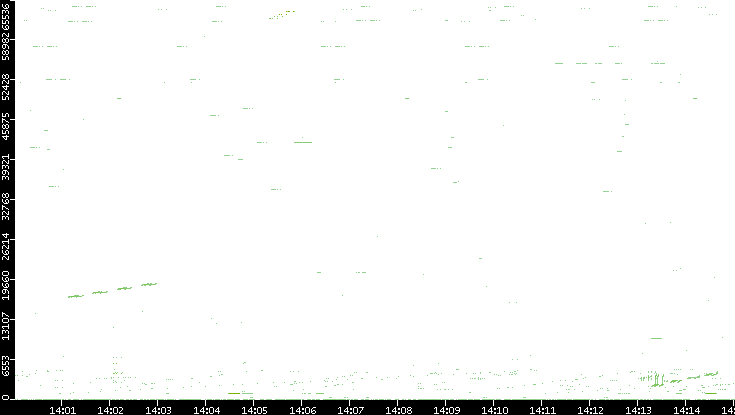 Src. Port vs. Time