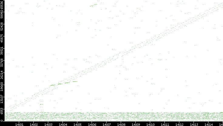 Src. Port vs. Time