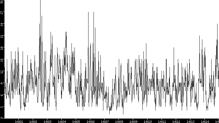 Throughput vs. Time