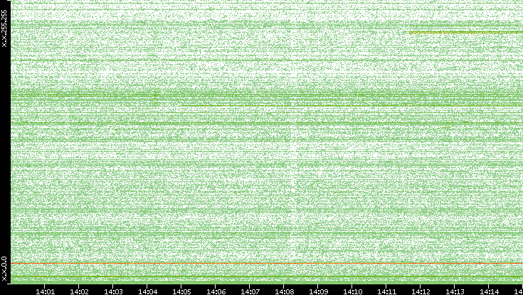 Dest. IP vs. Time