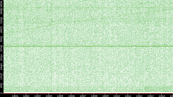 Src. Port vs. Time