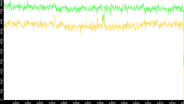 Entropy of Port vs. Time