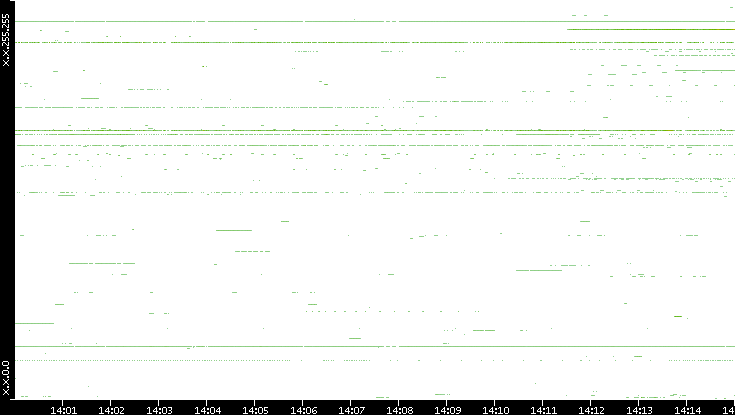 Dest. IP vs. Time