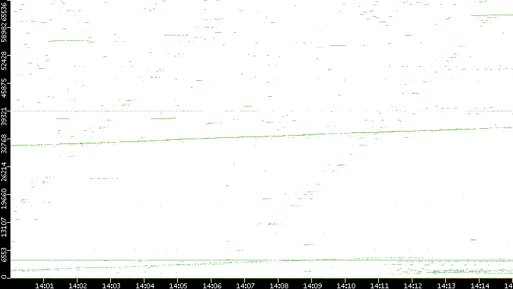 Dest. Port vs. Time