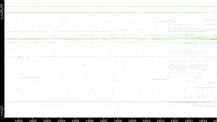 Src. IP vs. Time