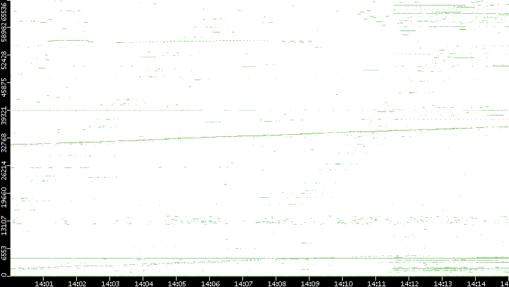 Src. Port vs. Time