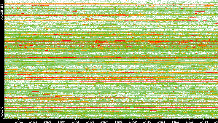 Dest. IP vs. Time