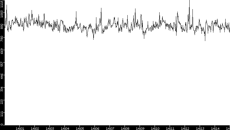 Average Packet Size vs. Time