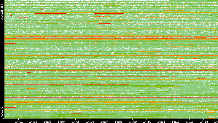 Dest. IP vs. Time