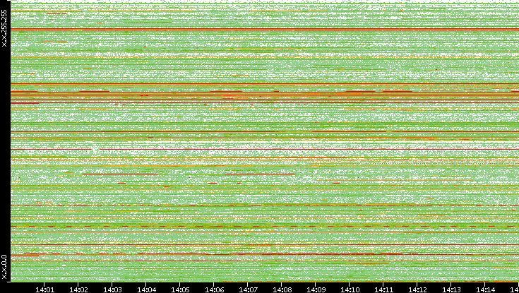 Src. IP vs. Time