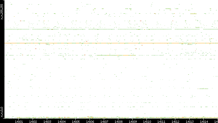 Dest. IP vs. Time