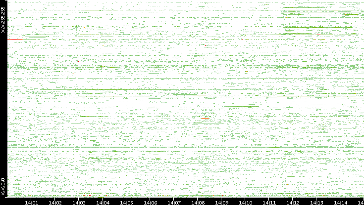 Dest. IP vs. Time